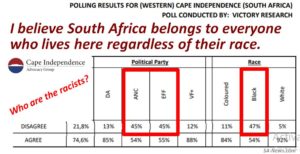 Wie is die Rassiste? Helfte van Kaapse Geregistreerde Swart Kiesers in CIAG Onafhanklikheid Peiling sê Rasgebaseerde Volkstaat is OK!